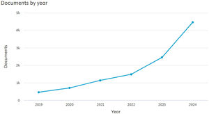 The trend of “technology adoption” articles between 2019 and 2024 (Scopus Research Analysis).