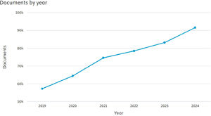 The trend of workplace diversity articles between 2019 and 2024 (Scopus Research Analysis).