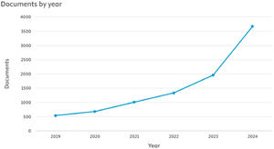 The trend of “workplace inclusion” articles between 2019 and 2024 (Scopus Research Analysis).