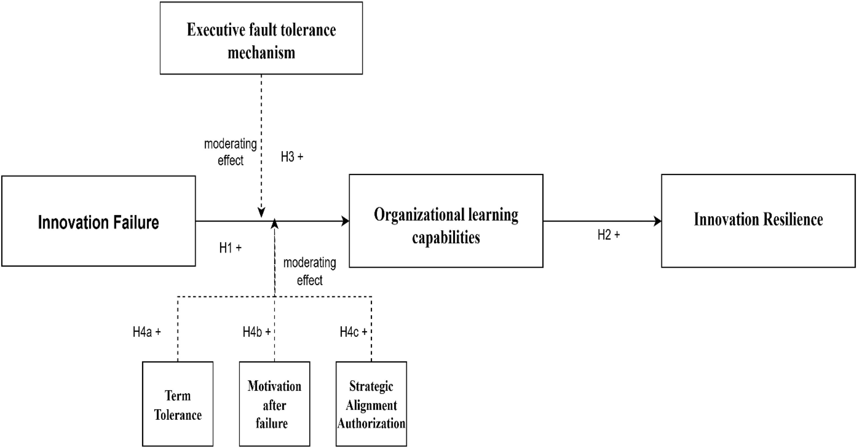 Innovation isn’t always a win: What firms learn when things go wrong ...