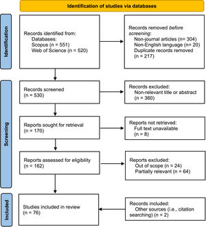 PRISMA flow diagram.