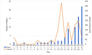 Evolution of publication and citation.
