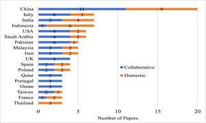 Regional contributions to publications.