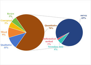 Methodological contributions to publications.