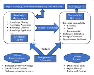 Knowledge management framework for sustainable entrepreneurship in startups.