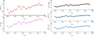 Comparison of TFP estimation results.