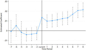 Parallel trend test (Market regulation).