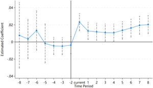 . Parallel trend test (Hybrid governance) Note: The horizontal axis reports event time relative to the first year in which a city enters the corresponding pilot, ‘current’ denotes the first treatment year, negative values (e.g. −8, −7, −6, …, −2) indicate years before the pilot starts, and positive values (1, 2, …, 11) indicate years after the pilot starts. As the policies are implemented in multiple waves, each point represents the average effect across cities at the same relative time and does not correspond to a single calendar year.