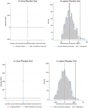 Placebo test (Market regulation & Government regulation).