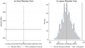 . Placebo test (Hybrid governance).