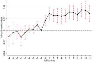 Parallel trend test.