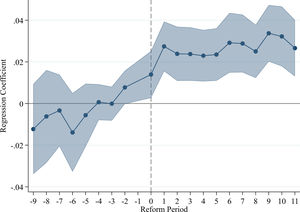 Estimated results of heterogeneous robust estimators.