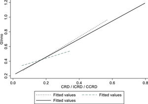 Relationships between CRD, peer effects, and CGI. Note: The solid line represents the relationship between CRD and CGI, the short dashed line represents the relationship between the mean CRD and CGI of peer firms at the industry level, and the long dashed line represents the relationship between the mean CRD and CGI of peer firms at the regional level. Fig. 2 shows that all relationships show a significant upward trend.