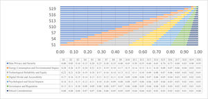 Evolution of criterion weights across 20 sensitivity scenarios as the weight of “data privacy and security” increases.