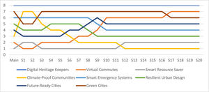 Ranking of digital technology applications across 20 sensitivity scenarios based on the adjusted criterion weights.