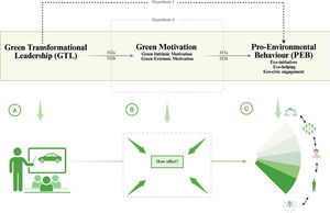 Factors influencing pro-environmental behaviors: green transformational leadership, green motivation, and pro-environmental behavior dynamics.