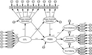 Standardized coefficients of the effects.