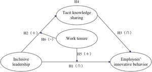Research framework and hypotheses.