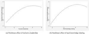 Plots of the effects on employees’ innovative behavior.