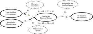 Research Framework. Note: SE = stakeholder engagement; DD = data-driven decision-making; SP = sustainable performance; KD = knowledge digitalization.