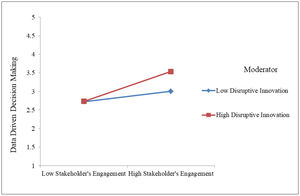 Moderating role of disruptive innovation.