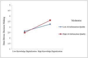 Moderating role of AI-information quality.