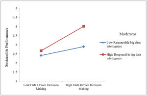 Moderating role of responsible big data intelligence.