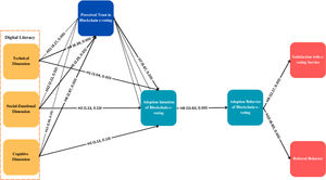 Structural model results.