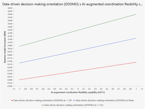 The moderating effect of DDDMO on the relationship between AICFC and BMI.