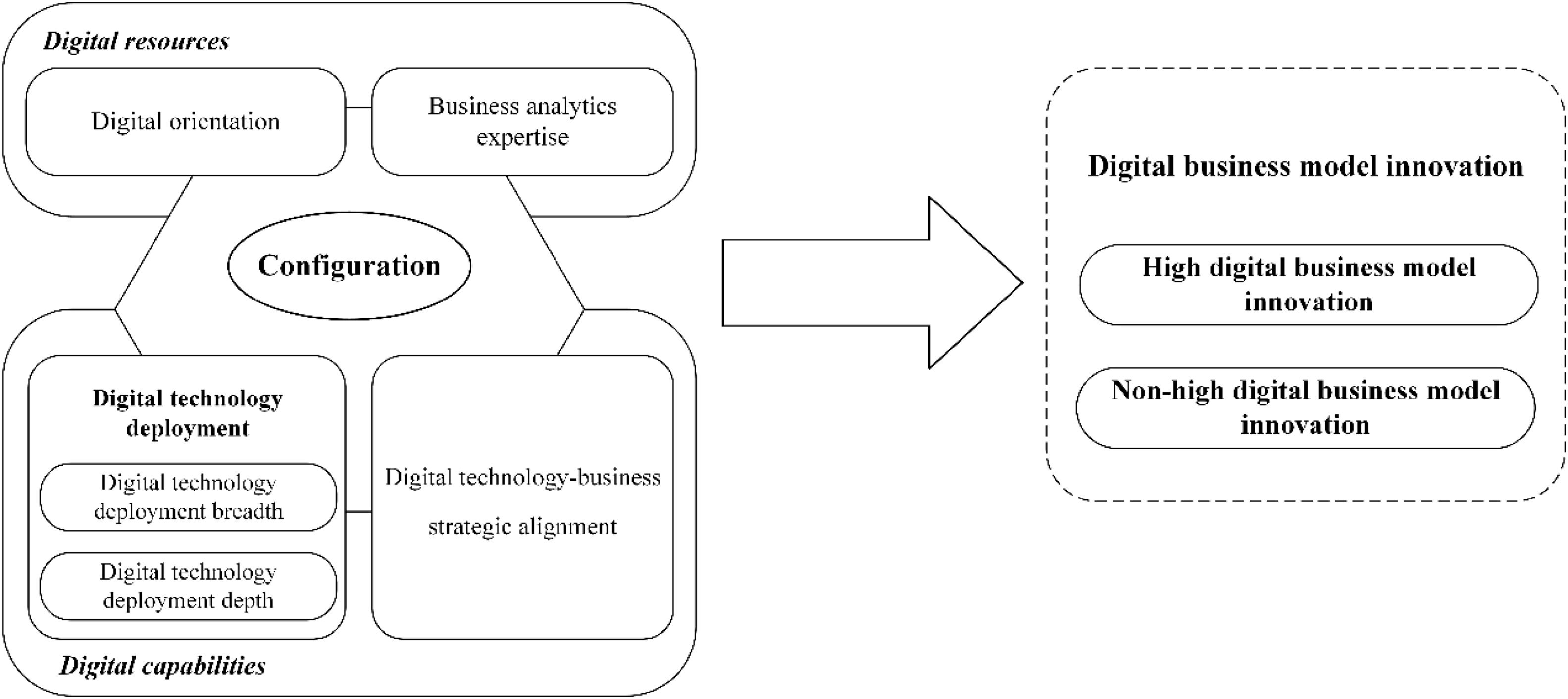 Uncovering the configurations driving business model innovation in ...
