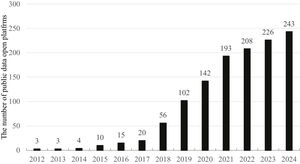 Growth of prefecture-level and higher public data openness platforms over time. Source: The China Open Data Forest Index Report and related policies.