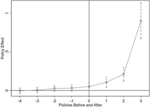 Parallel trend test. Note: The dotted lines above and below the solid points represent the 95% confidence intervals.