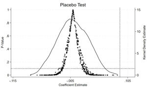 Placebo test.