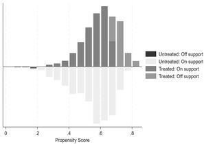 Common range of values for propensity scores.