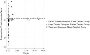 Goodman–Bacon decomposition of multipoint difference-in-differences.