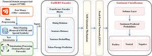 The workflow of FinBERT for sentiment analysis.