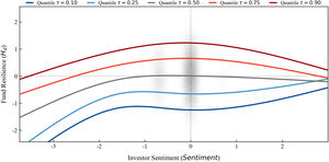 Nonparametric visualization of sentiment–resilience relationship across quantiles.