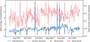Identification results for abnormal shock periods.