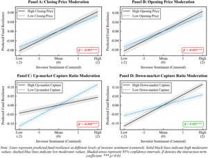 Comparison of estimated coefficients across groups in the moderation analysis.