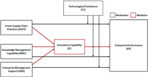 Conceptual framework of the study.