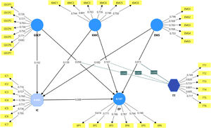 Measurement model.