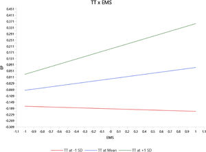 Moderating Effect of Technological Turbulence on the EMS-EP Relationship.