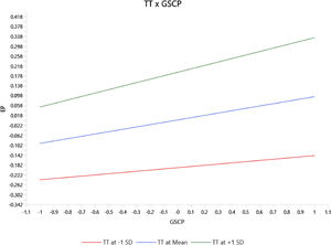 Moderating effect of TT on the GSCP-EP relationship.