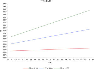 Moderating effect of TT on the KMC-EP relationship.