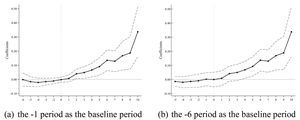 Parallel trend test.