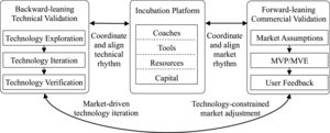 Technology–business coupling validation mechanism framework.