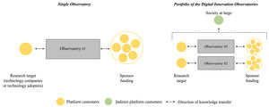 Representation of the Digital Innovation Observatories structure in the launch phase.