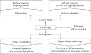Representation of how knowledge as an idle asset drives non-digital platform evolution.