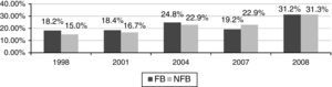 Percentage of businesses with negative financial return (1998–2008): comparison between family and non-family businesses.
