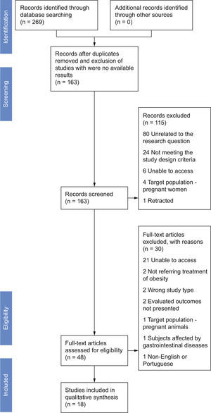 Flow diagram of the studies selection according to PRISMA guidelines.
